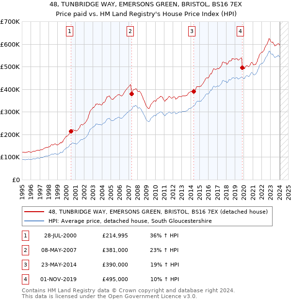 48, TUNBRIDGE WAY, EMERSONS GREEN, BRISTOL, BS16 7EX: Price paid vs HM Land Registry's House Price Index