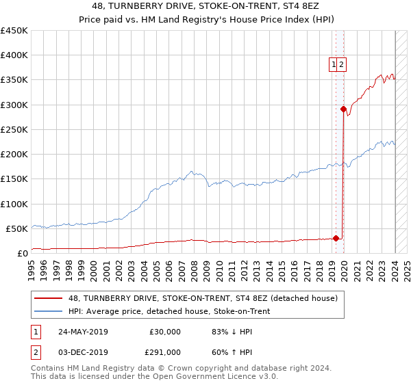 48, TURNBERRY DRIVE, STOKE-ON-TRENT, ST4 8EZ: Price paid vs HM Land Registry's House Price Index