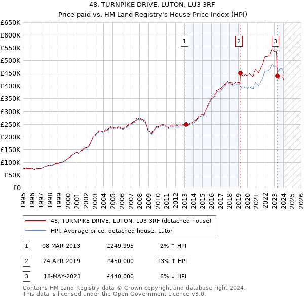 48, TURNPIKE DRIVE, LUTON, LU3 3RF: Price paid vs HM Land Registry's House Price Index