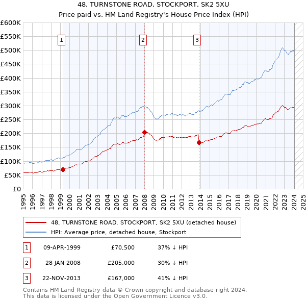 48, TURNSTONE ROAD, STOCKPORT, SK2 5XU: Price paid vs HM Land Registry's House Price Index