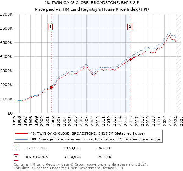 48, TWIN OAKS CLOSE, BROADSTONE, BH18 8JF: Price paid vs HM Land Registry's House Price Index