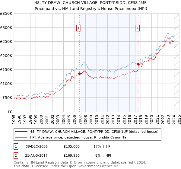48, TY DRAW, CHURCH VILLAGE, PONTYPRIDD, CF38 1UF: Price paid vs HM Land Registry's House Price Index