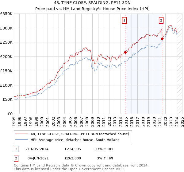 48, TYNE CLOSE, SPALDING, PE11 3DN: Price paid vs HM Land Registry's House Price Index