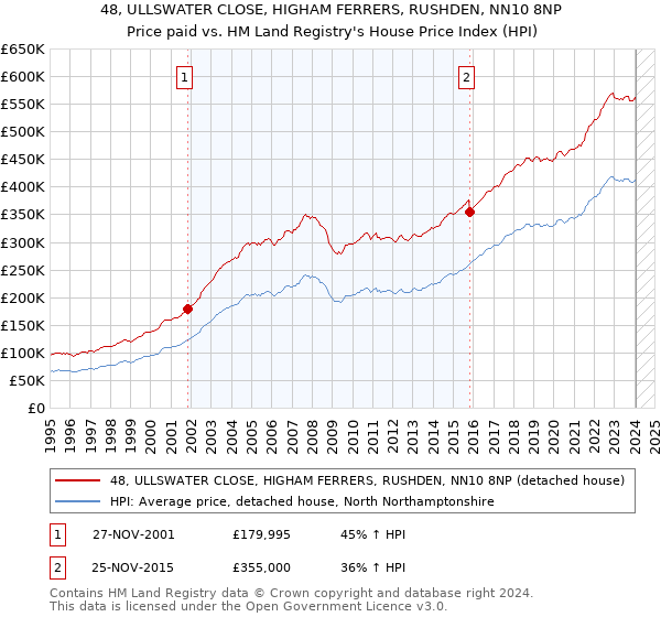 48, ULLSWATER CLOSE, HIGHAM FERRERS, RUSHDEN, NN10 8NP: Price paid vs HM Land Registry's House Price Index