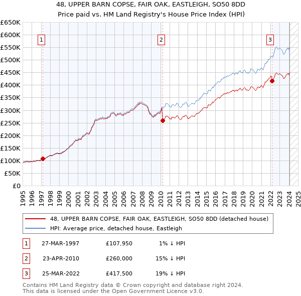 48, UPPER BARN COPSE, FAIR OAK, EASTLEIGH, SO50 8DD: Price paid vs HM Land Registry's House Price Index