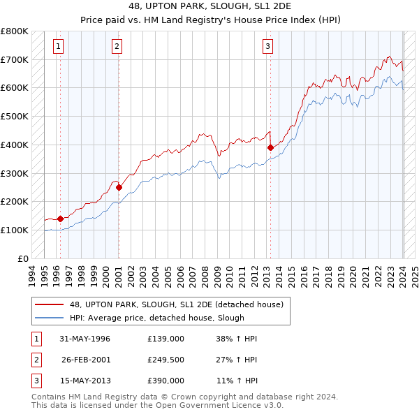 48, UPTON PARK, SLOUGH, SL1 2DE: Price paid vs HM Land Registry's House Price Index