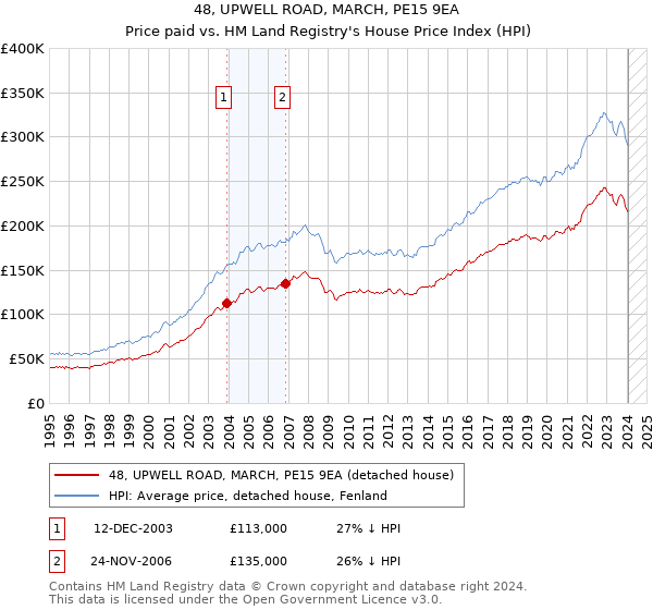 48, UPWELL ROAD, MARCH, PE15 9EA: Price paid vs HM Land Registry's House Price Index