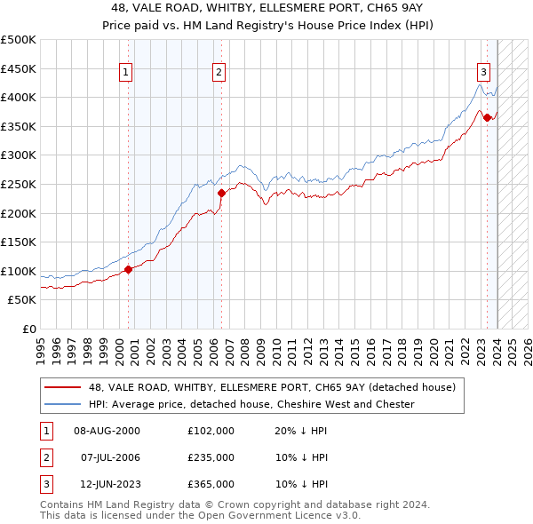 48, VALE ROAD, WHITBY, ELLESMERE PORT, CH65 9AY: Price paid vs HM Land Registry's House Price Index