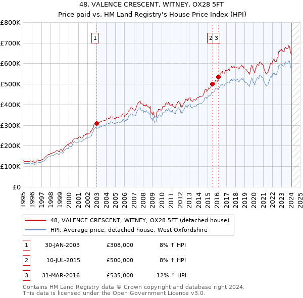 48, VALENCE CRESCENT, WITNEY, OX28 5FT: Price paid vs HM Land Registry's House Price Index