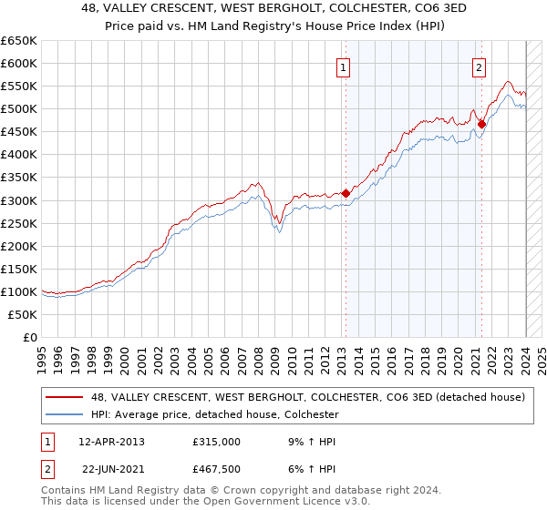 48, VALLEY CRESCENT, WEST BERGHOLT, COLCHESTER, CO6 3ED: Price paid vs HM Land Registry's House Price Index