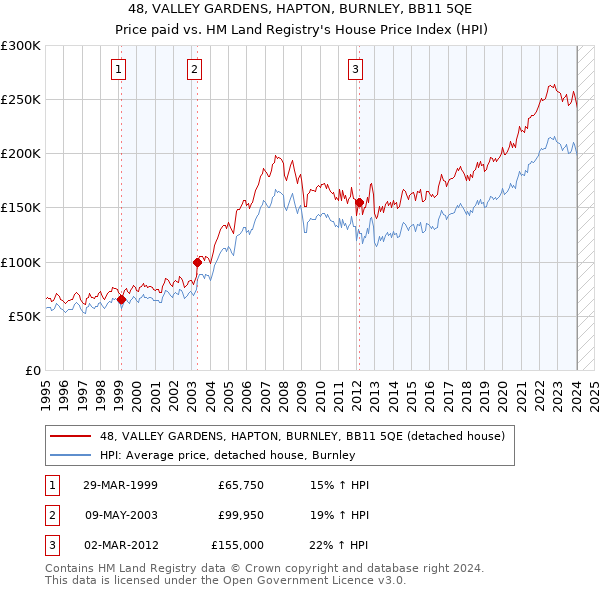 48, VALLEY GARDENS, HAPTON, BURNLEY, BB11 5QE: Price paid vs HM Land Registry's House Price Index