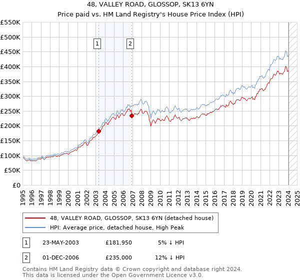 48, VALLEY ROAD, GLOSSOP, SK13 6YN: Price paid vs HM Land Registry's House Price Index