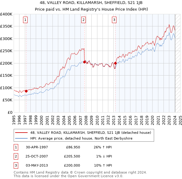 48, VALLEY ROAD, KILLAMARSH, SHEFFIELD, S21 1JB: Price paid vs HM Land Registry's House Price Index