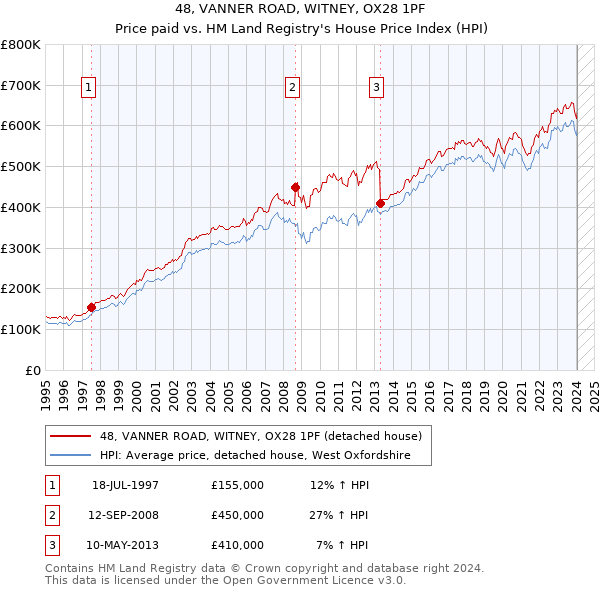 48, VANNER ROAD, WITNEY, OX28 1PF: Price paid vs HM Land Registry's House Price Index