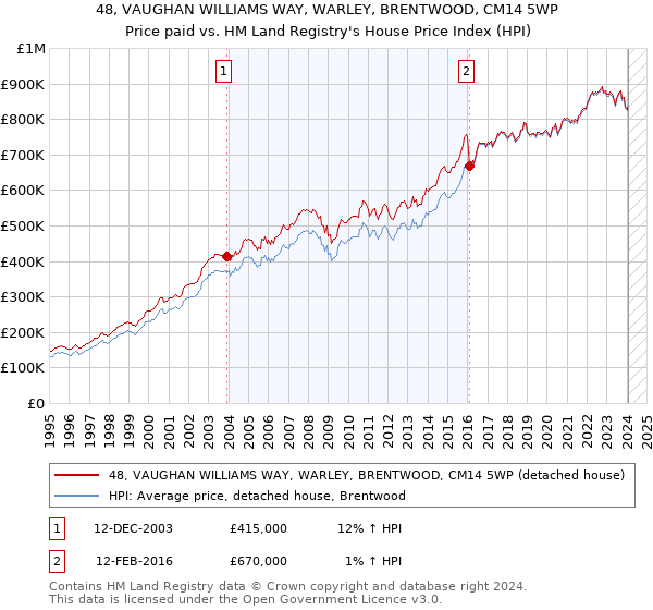 48, VAUGHAN WILLIAMS WAY, WARLEY, BRENTWOOD, CM14 5WP: Price paid vs HM Land Registry's House Price Index