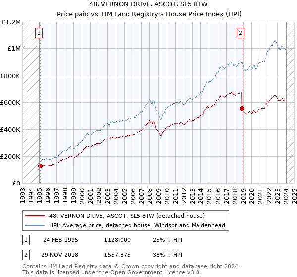 48, VERNON DRIVE, ASCOT, SL5 8TW: Price paid vs HM Land Registry's House Price Index