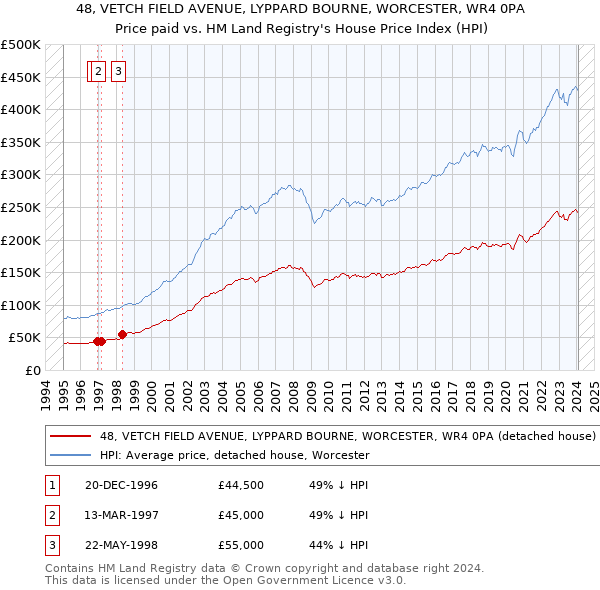 48, VETCH FIELD AVENUE, LYPPARD BOURNE, WORCESTER, WR4 0PA: Price paid vs HM Land Registry's House Price Index