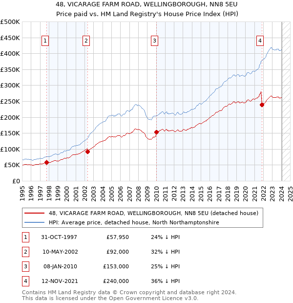 48, VICARAGE FARM ROAD, WELLINGBOROUGH, NN8 5EU: Price paid vs HM Land Registry's House Price Index