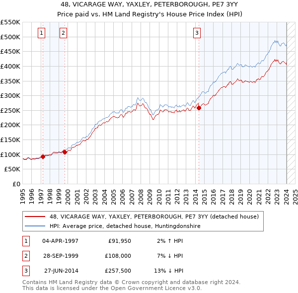 48, VICARAGE WAY, YAXLEY, PETERBOROUGH, PE7 3YY: Price paid vs HM Land Registry's House Price Index