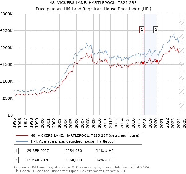 48, VICKERS LANE, HARTLEPOOL, TS25 2BF: Price paid vs HM Land Registry's House Price Index