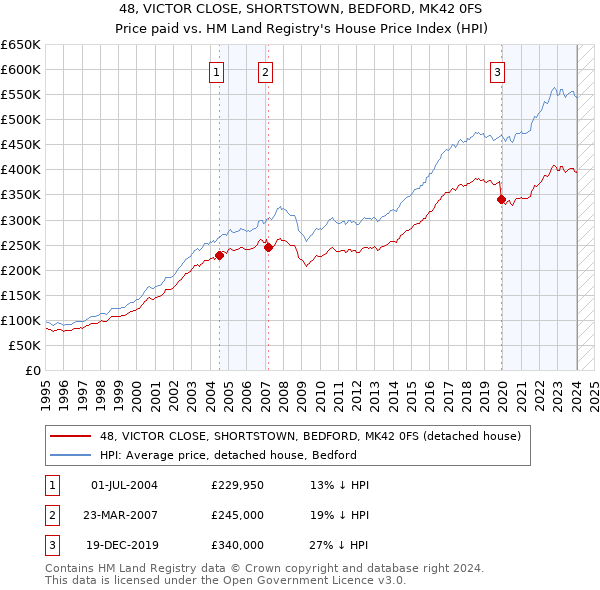 48, VICTOR CLOSE, SHORTSTOWN, BEDFORD, MK42 0FS: Price paid vs HM Land Registry's House Price Index