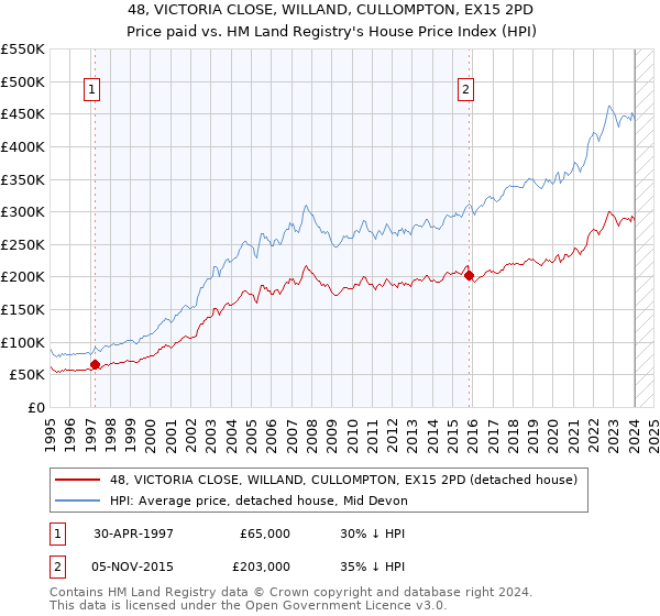 48, VICTORIA CLOSE, WILLAND, CULLOMPTON, EX15 2PD: Price paid vs HM Land Registry's House Price Index