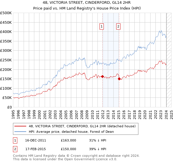 48, VICTORIA STREET, CINDERFORD, GL14 2HR: Price paid vs HM Land Registry's House Price Index