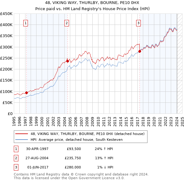 48, VIKING WAY, THURLBY, BOURNE, PE10 0HX: Price paid vs HM Land Registry's House Price Index