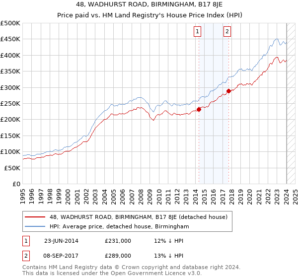 48, WADHURST ROAD, BIRMINGHAM, B17 8JE: Price paid vs HM Land Registry's House Price Index