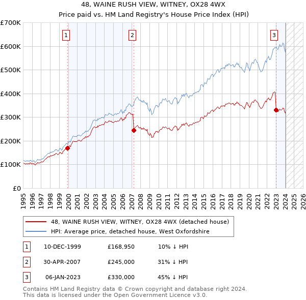 48, WAINE RUSH VIEW, WITNEY, OX28 4WX: Price paid vs HM Land Registry's House Price Index