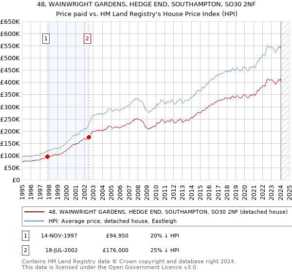 48, WAINWRIGHT GARDENS, HEDGE END, SOUTHAMPTON, SO30 2NF: Price paid vs HM Land Registry's House Price Index