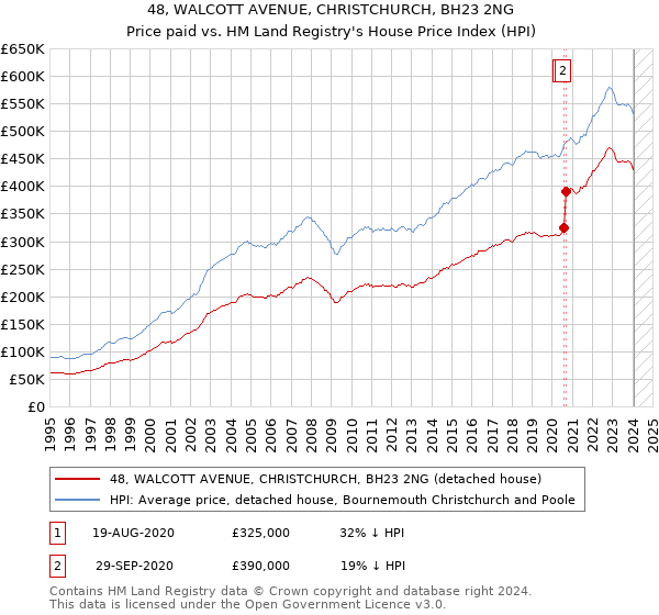 48, WALCOTT AVENUE, CHRISTCHURCH, BH23 2NG: Price paid vs HM Land Registry's House Price Index