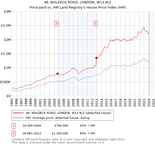 48, WALDECK ROAD, LONDON, W13 8LZ: Price paid vs HM Land Registry's House Price Index