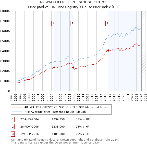 48, WALKER CRESCENT, SLOUGH, SL3 7GB: Price paid vs HM Land Registry's House Price Index