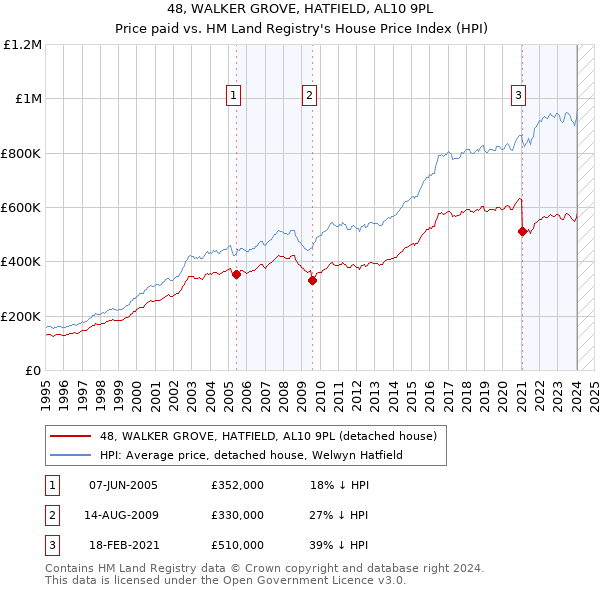 48, WALKER GROVE, HATFIELD, AL10 9PL: Price paid vs HM Land Registry's House Price Index