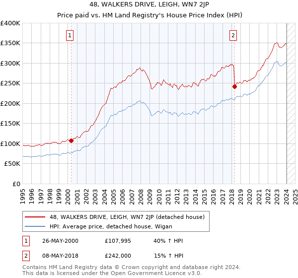 48, WALKERS DRIVE, LEIGH, WN7 2JP: Price paid vs HM Land Registry's House Price Index