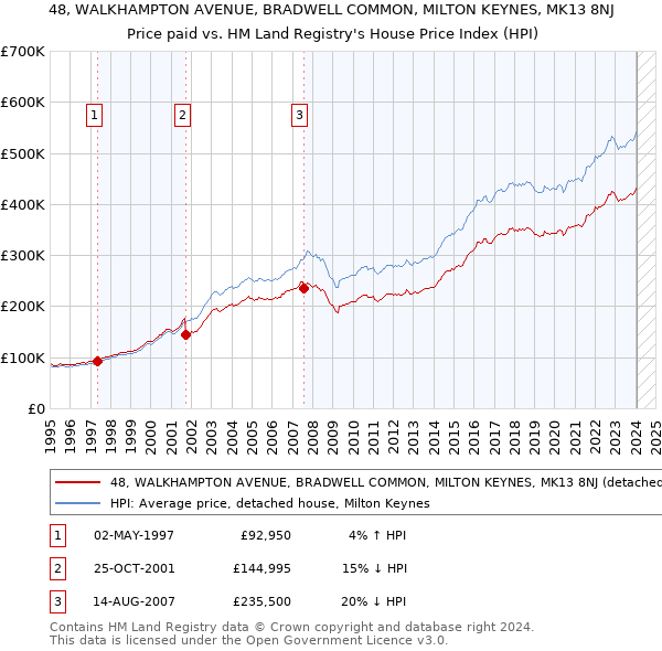 48, WALKHAMPTON AVENUE, BRADWELL COMMON, MILTON KEYNES, MK13 8NJ: Price paid vs HM Land Registry's House Price Index
