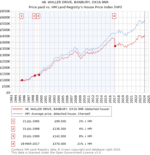 48, WALLER DRIVE, BANBURY, OX16 9NR: Price paid vs HM Land Registry's House Price Index