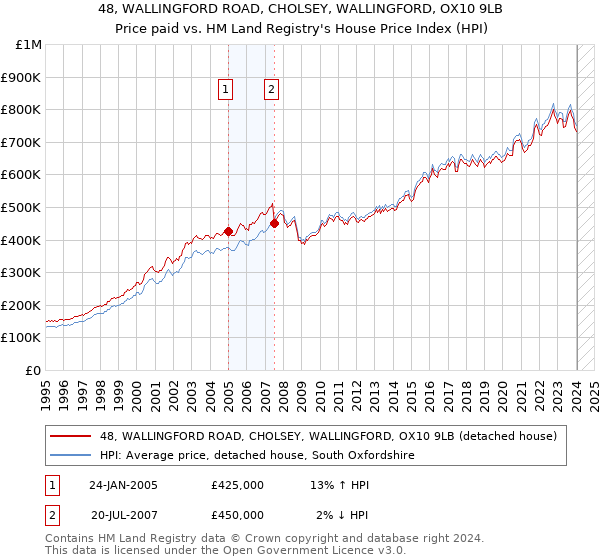 48, WALLINGFORD ROAD, CHOLSEY, WALLINGFORD, OX10 9LB: Price paid vs HM Land Registry's House Price Index