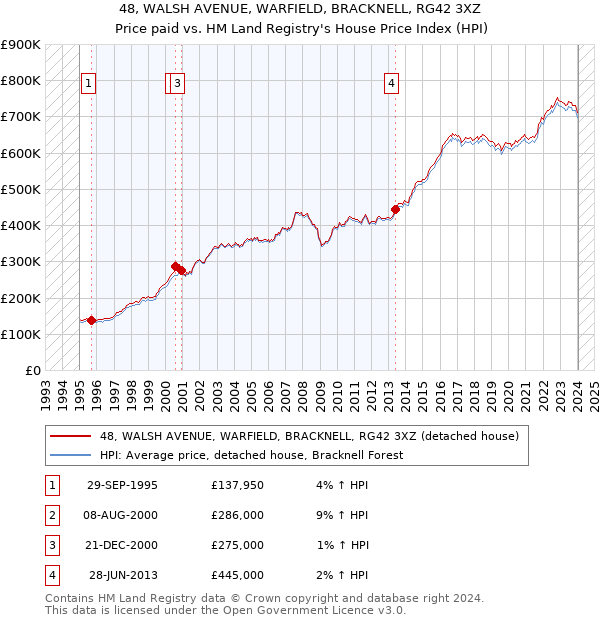 48, WALSH AVENUE, WARFIELD, BRACKNELL, RG42 3XZ: Price paid vs HM Land Registry's House Price Index