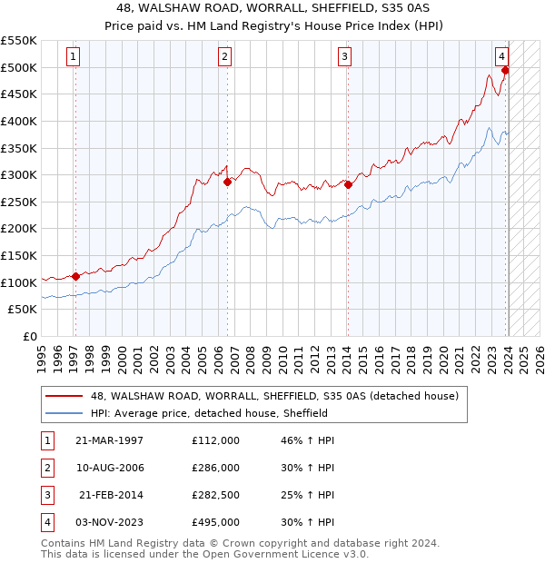 48, WALSHAW ROAD, WORRALL, SHEFFIELD, S35 0AS: Price paid vs HM Land Registry's House Price Index