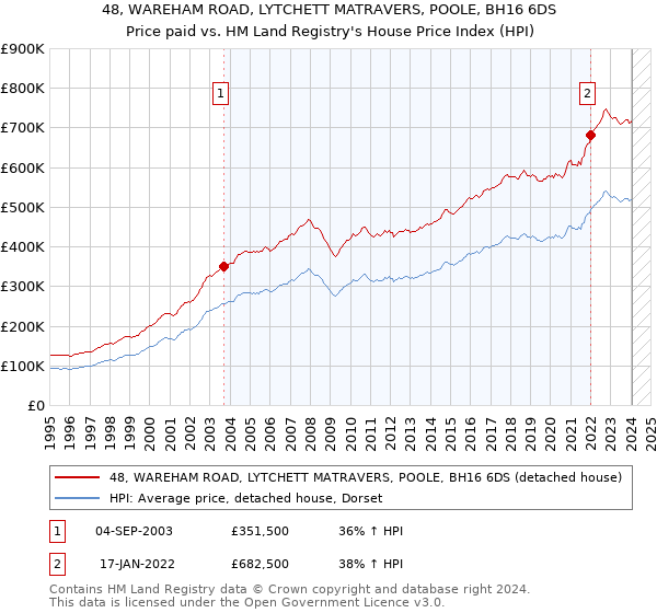 48, WAREHAM ROAD, LYTCHETT MATRAVERS, POOLE, BH16 6DS: Price paid vs HM Land Registry's House Price Index