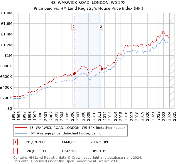 48, WARWICK ROAD, LONDON, W5 5PX: Price paid vs HM Land Registry's House Price Index