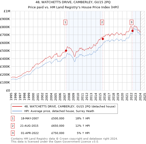 48, WATCHETTS DRIVE, CAMBERLEY, GU15 2PQ: Price paid vs HM Land Registry's House Price Index