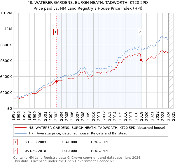 48, WATERER GARDENS, BURGH HEATH, TADWORTH, KT20 5PD: Price paid vs HM Land Registry's House Price Index