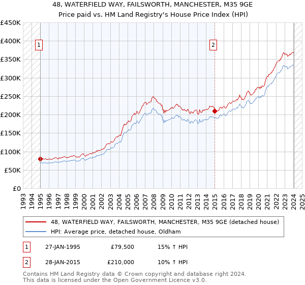 48, WATERFIELD WAY, FAILSWORTH, MANCHESTER, M35 9GE: Price paid vs HM Land Registry's House Price Index