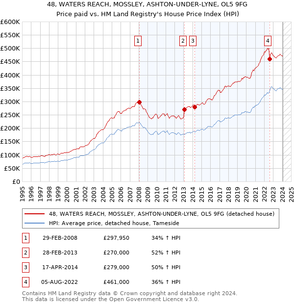 48, WATERS REACH, MOSSLEY, ASHTON-UNDER-LYNE, OL5 9FG: Price paid vs HM Land Registry's House Price Index