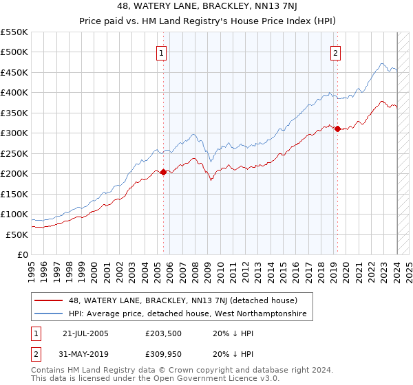 48, WATERY LANE, BRACKLEY, NN13 7NJ: Price paid vs HM Land Registry's House Price Index