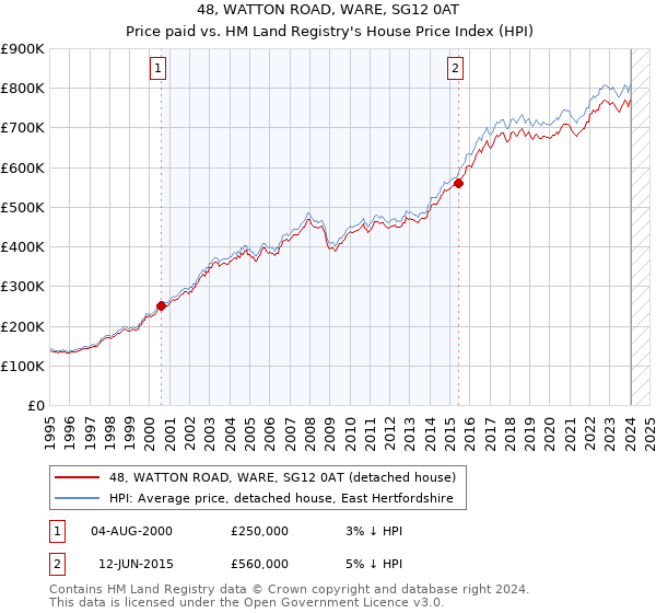 48, WATTON ROAD, WARE, SG12 0AT: Price paid vs HM Land Registry's House Price Index
