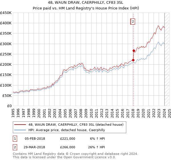 48, WAUN DRAW, CAERPHILLY, CF83 3SL: Price paid vs HM Land Registry's House Price Index